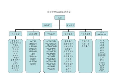 三甲医院人员及科室配置.doc