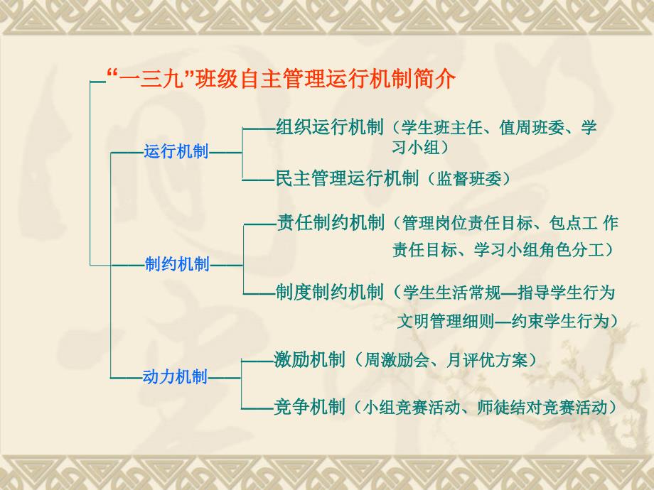 一三九班级管理运行程序.ppt_第2页