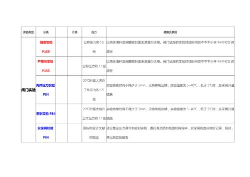 2022一建建造师机电各种压力试验汇总记忆.doc