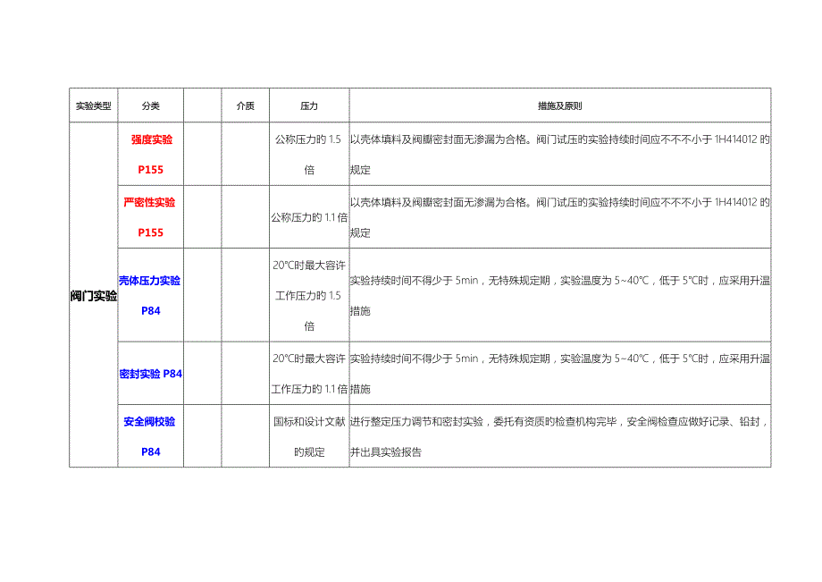 2022一建建造师机电各种压力试验汇总记忆.doc_第1页
