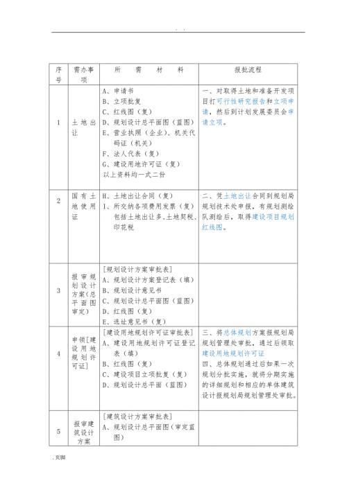上海建设工程前期报规报建所需材料和流程图.doc
