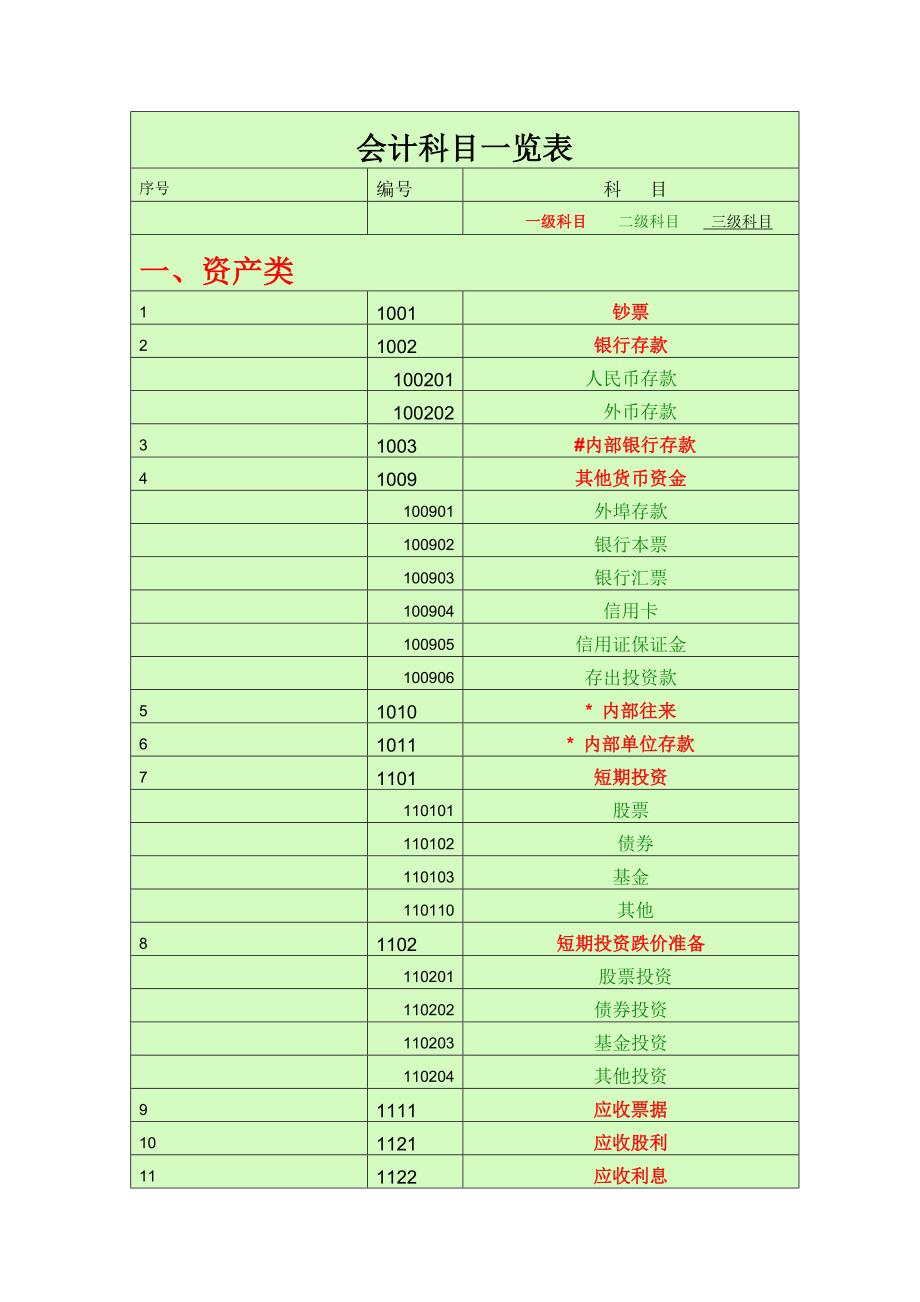2023年会计科目一览表一级科目二级科目三级科目3.doc_第1页
