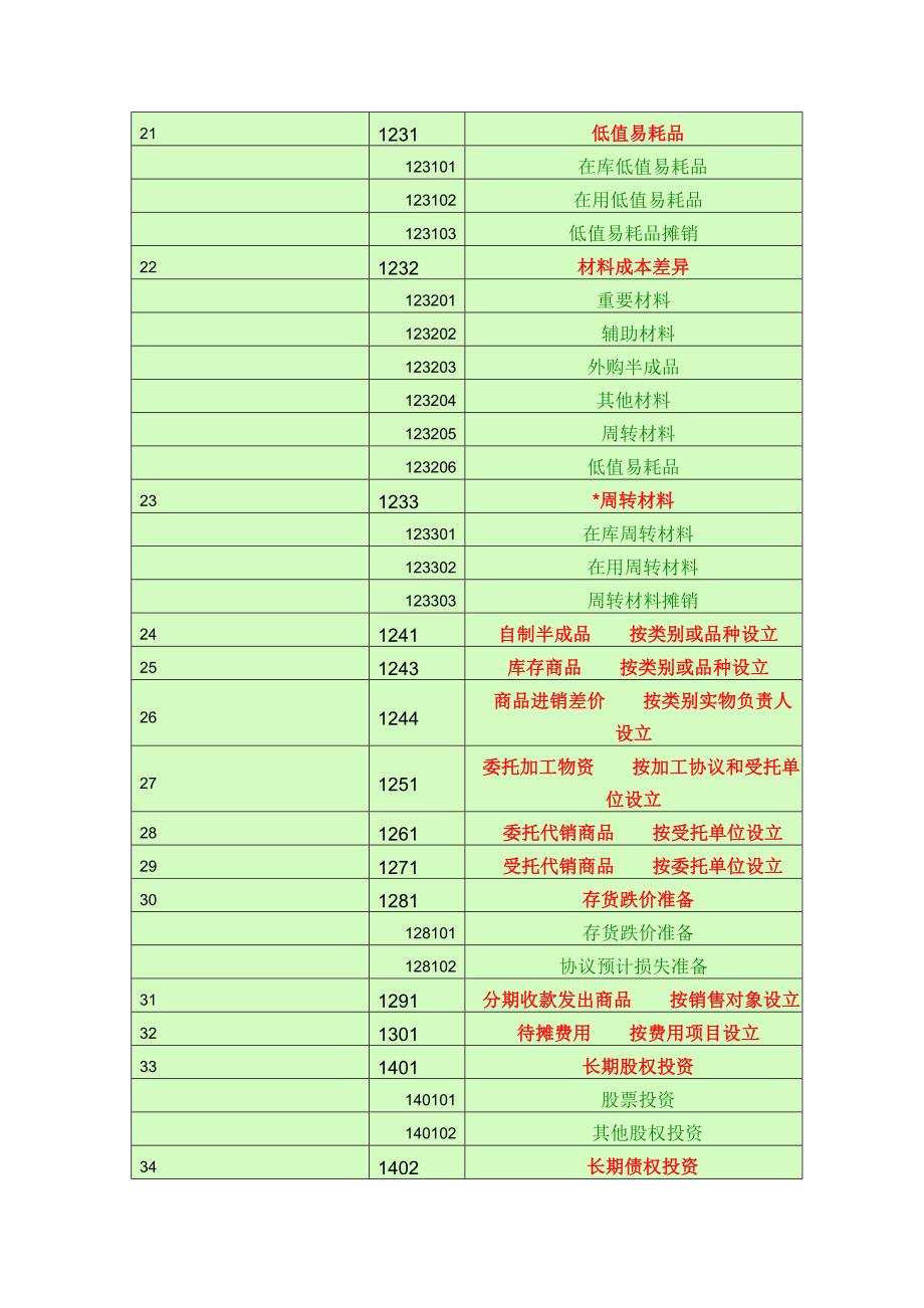 2023年会计科目一览表一级科目二级科目三级科目3.doc_第3页
