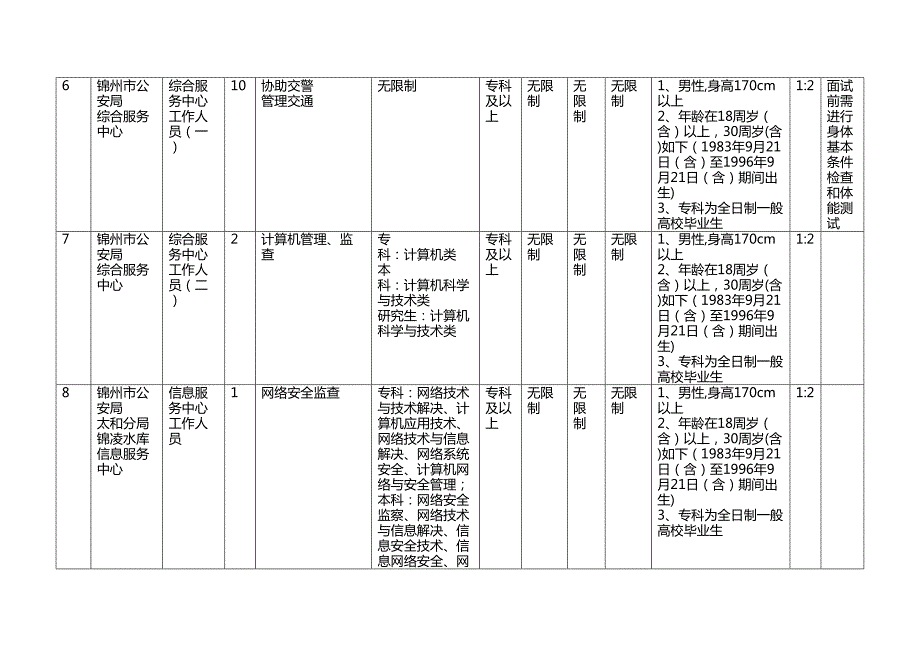 2022锦州市事业单位考试招考职位表.doc_第2页