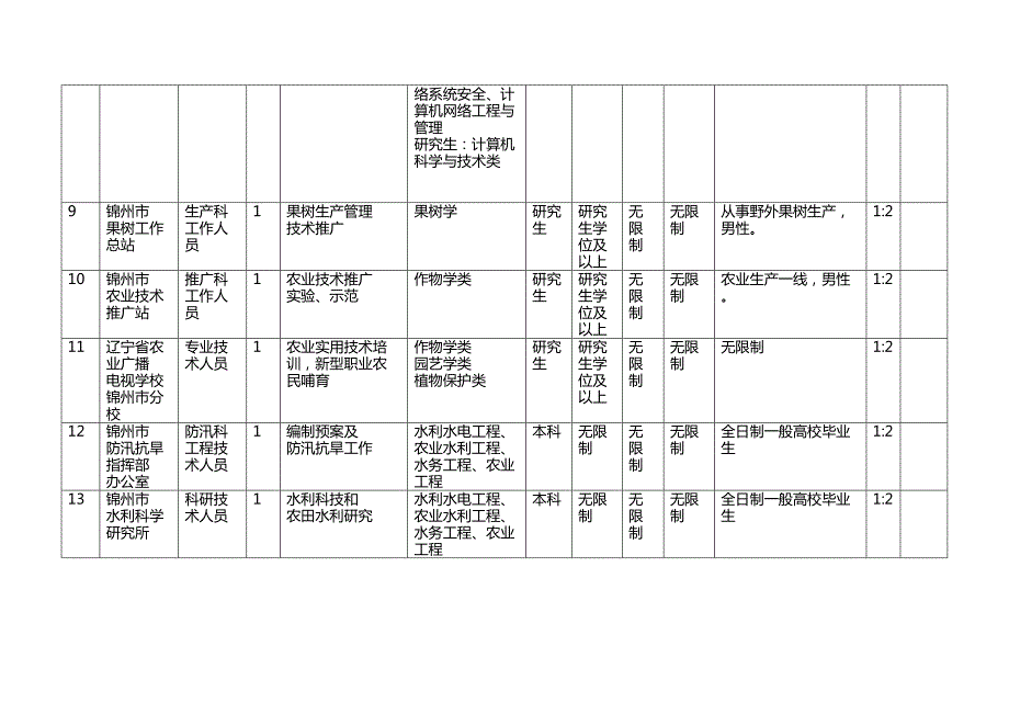 2022锦州市事业单位考试招考职位表.doc_第3页