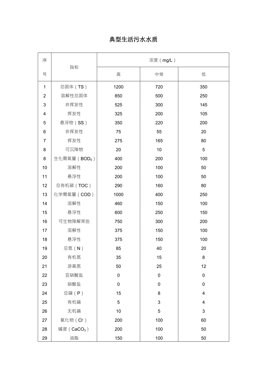 2022典型的生活污水水质及生活污水排放标准一级AB标准二级三级标准.doc_第1页