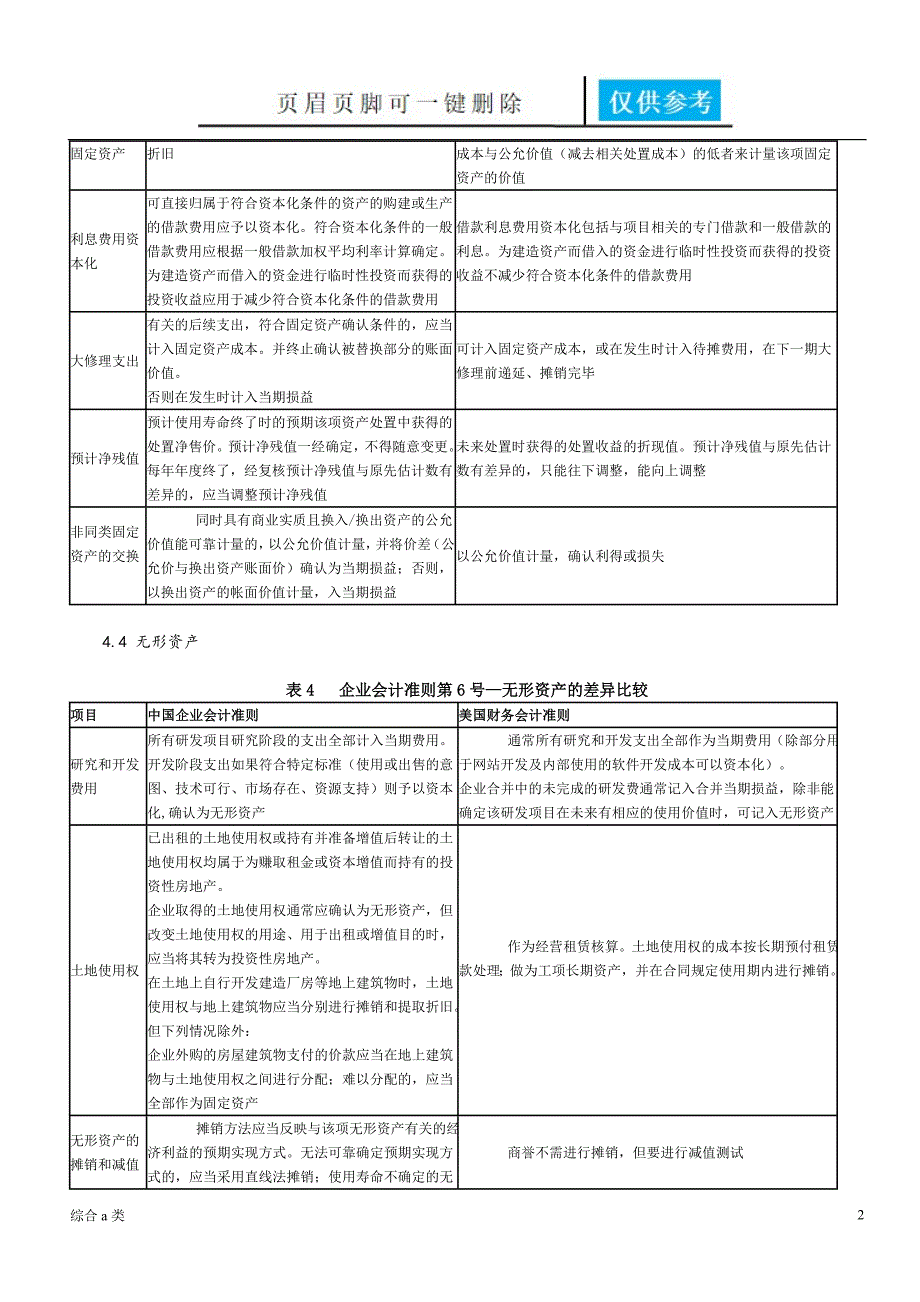 USGAAP美国会计准则与CNGAAP中国会计准则具体差异列表对比综合材料.doc_第2页