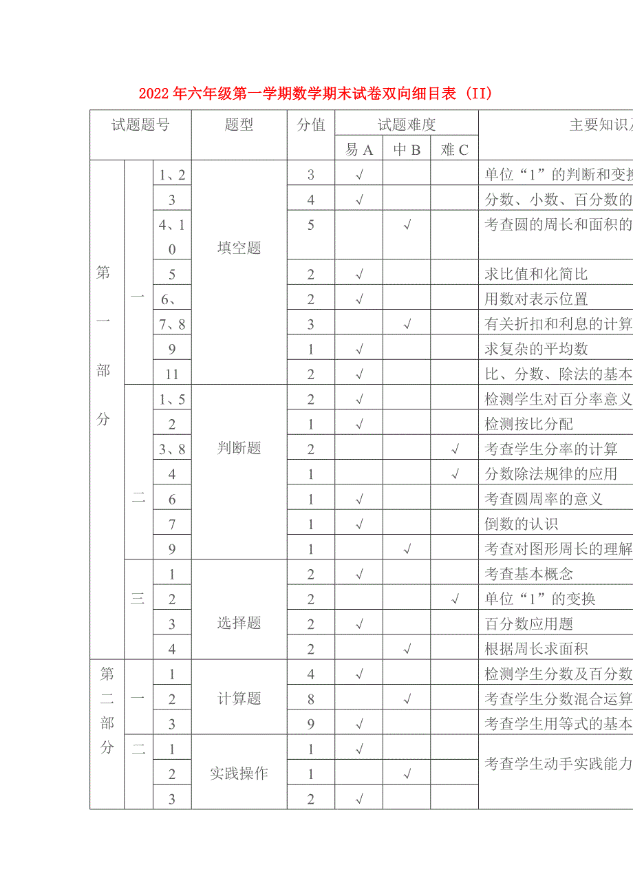 2022年六年级第一学期数学期末试卷双向细目表II.doc_第1页