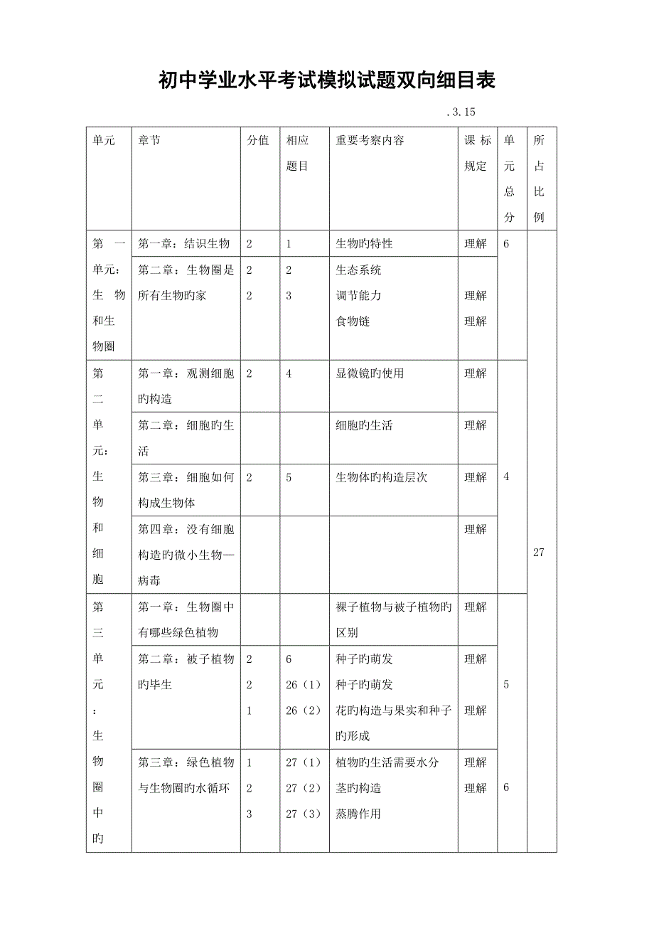 2022初中生物学业水平考试模拟题双向细目表.doc_第1页