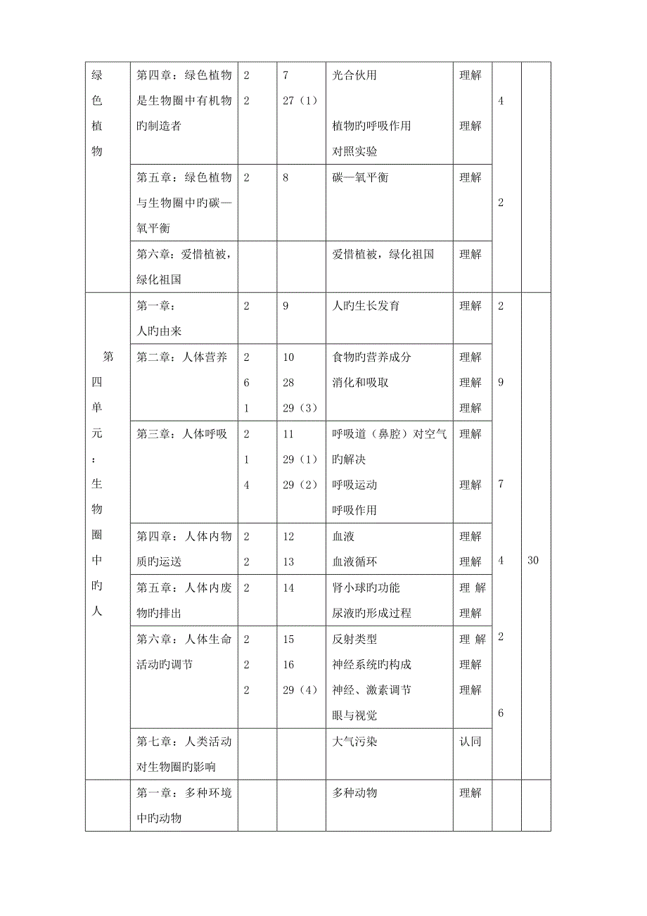 2022初中生物学业水平考试模拟题双向细目表.doc_第2页