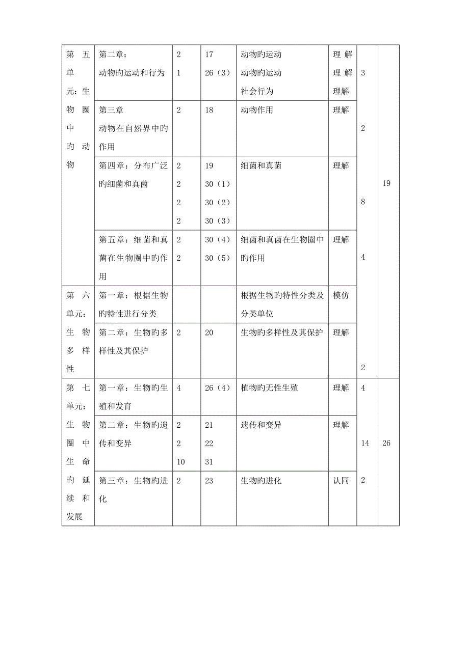 2022初中生物学业水平考试模拟题双向细目表.doc_第3页