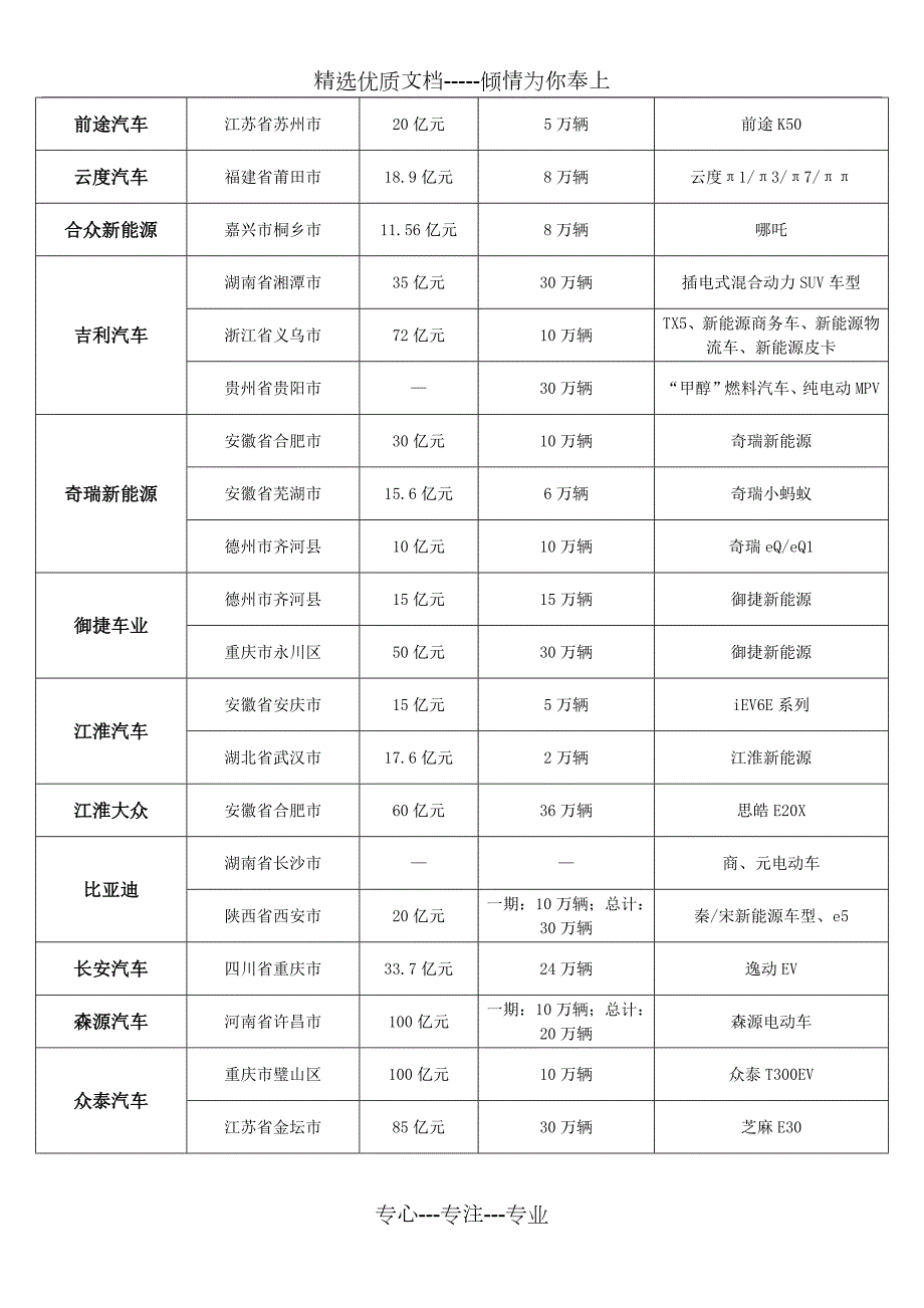 37家新能源车企已建和在建生产基地统计.docx_第2页