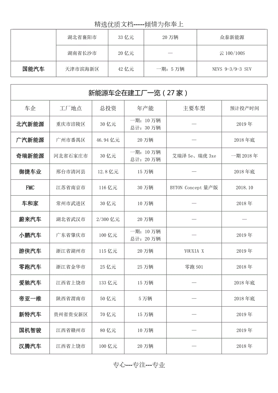 37家新能源车企已建和在建生产基地统计.docx_第3页