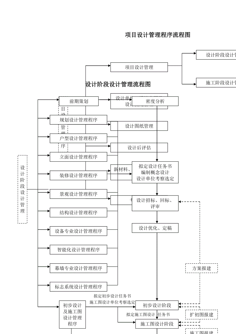 XX地产公司项目设计管理标准程序文件之设计管理流程图.doc_第2页