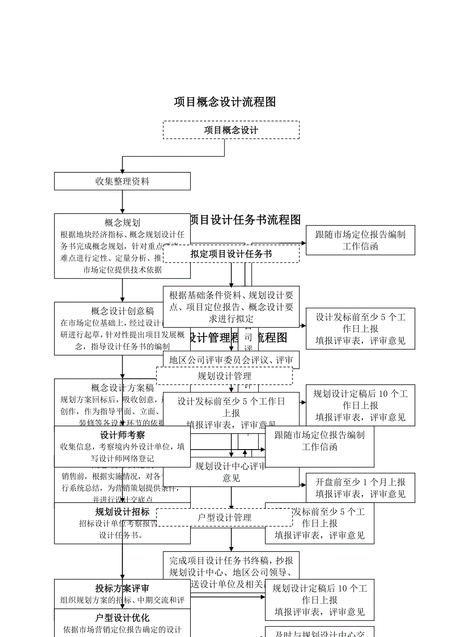 XX地产公司项目设计管理标准程序文件之设计管理流程图.doc_第3页