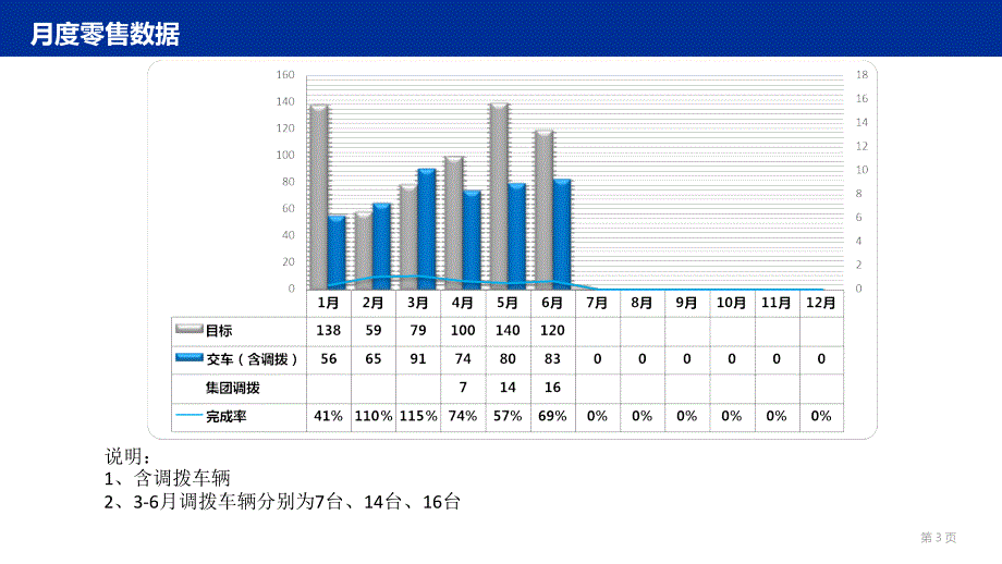 4S店月度工作汇报PPT.ppt_第3页