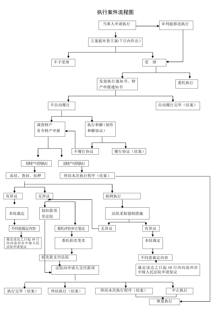 2273613363执行案件流程图.doc_第1页