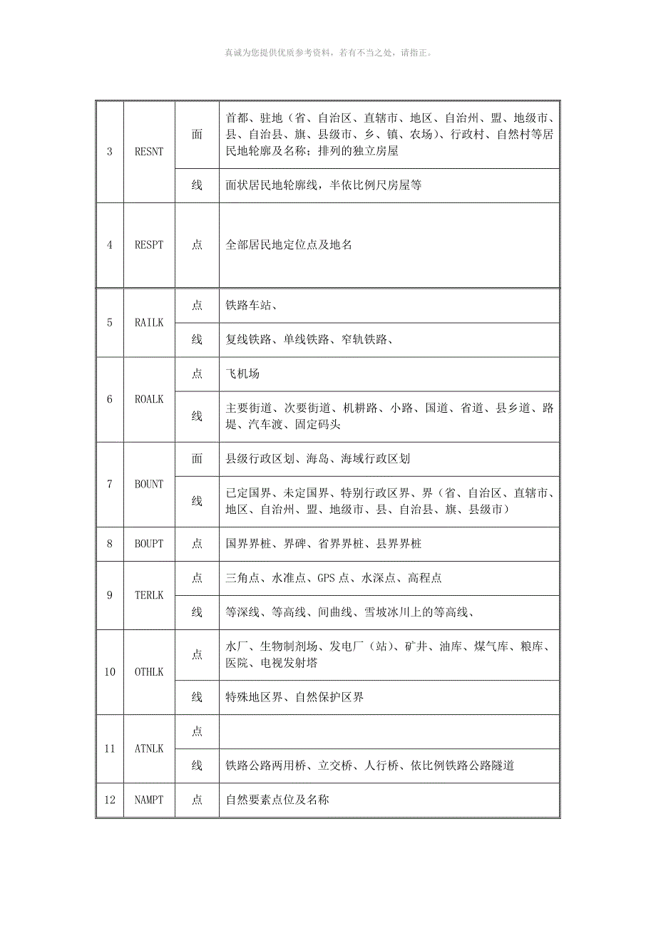 25万地理地图GB代码说明.doc_第3页