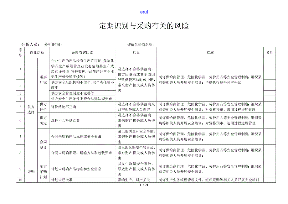 3.8定期识别与与采购有关风险.doc_第1页