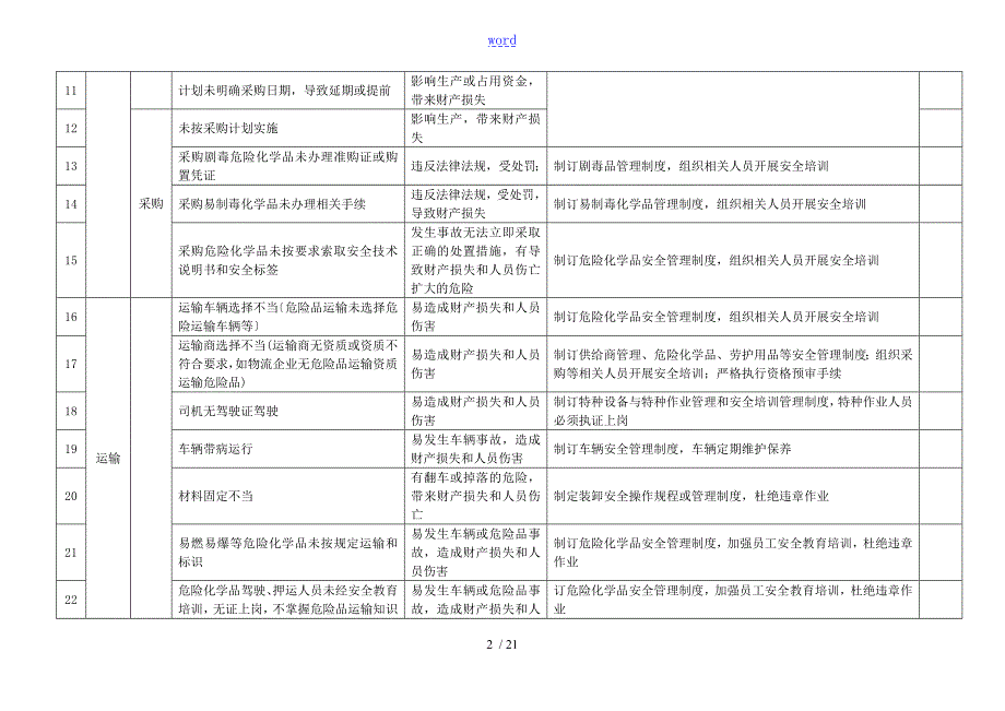 3.8定期识别与与采购有关风险.doc_第2页