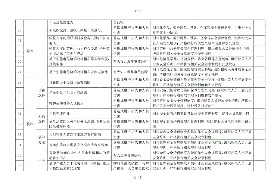 3.8定期识别与与采购有关风险.doc_第3页