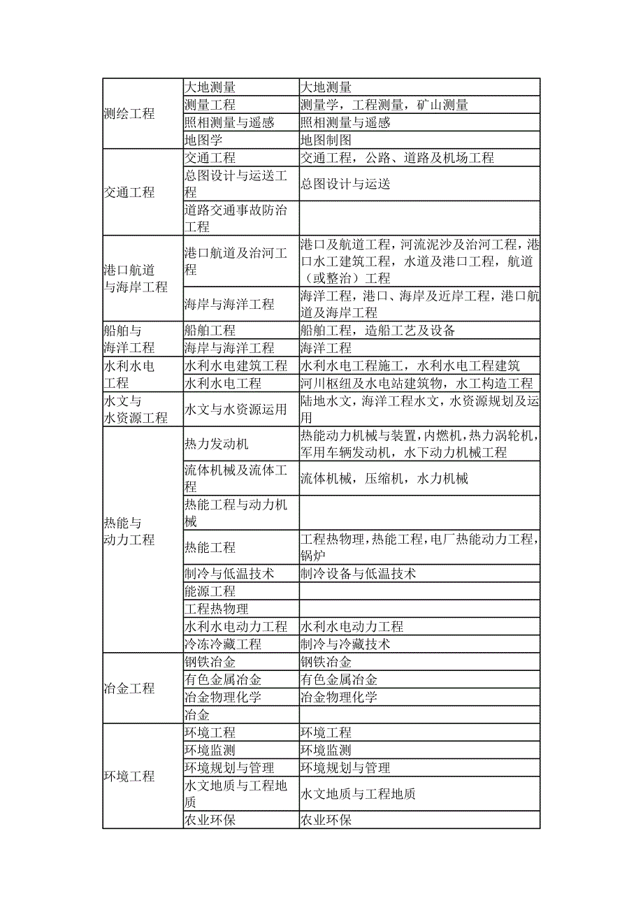 2022二级建造师报考专业对照表.doc_第2页