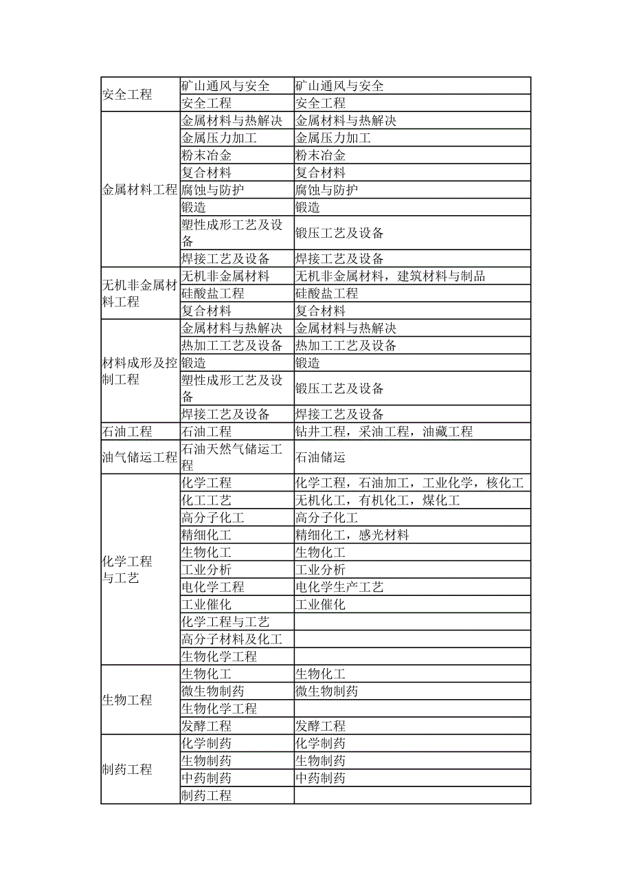 2022二级建造师报考专业对照表.doc_第3页
