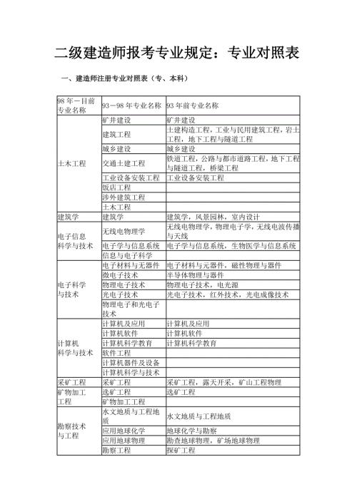2022二级建造师报考专业对照表.doc