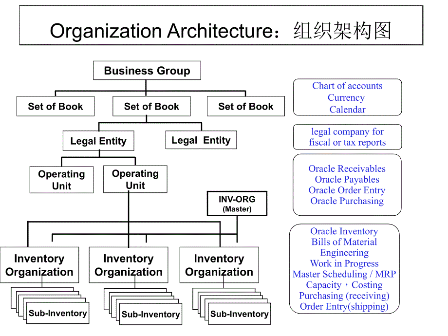 OracleERP架构及流程简介.ppt_第2页
