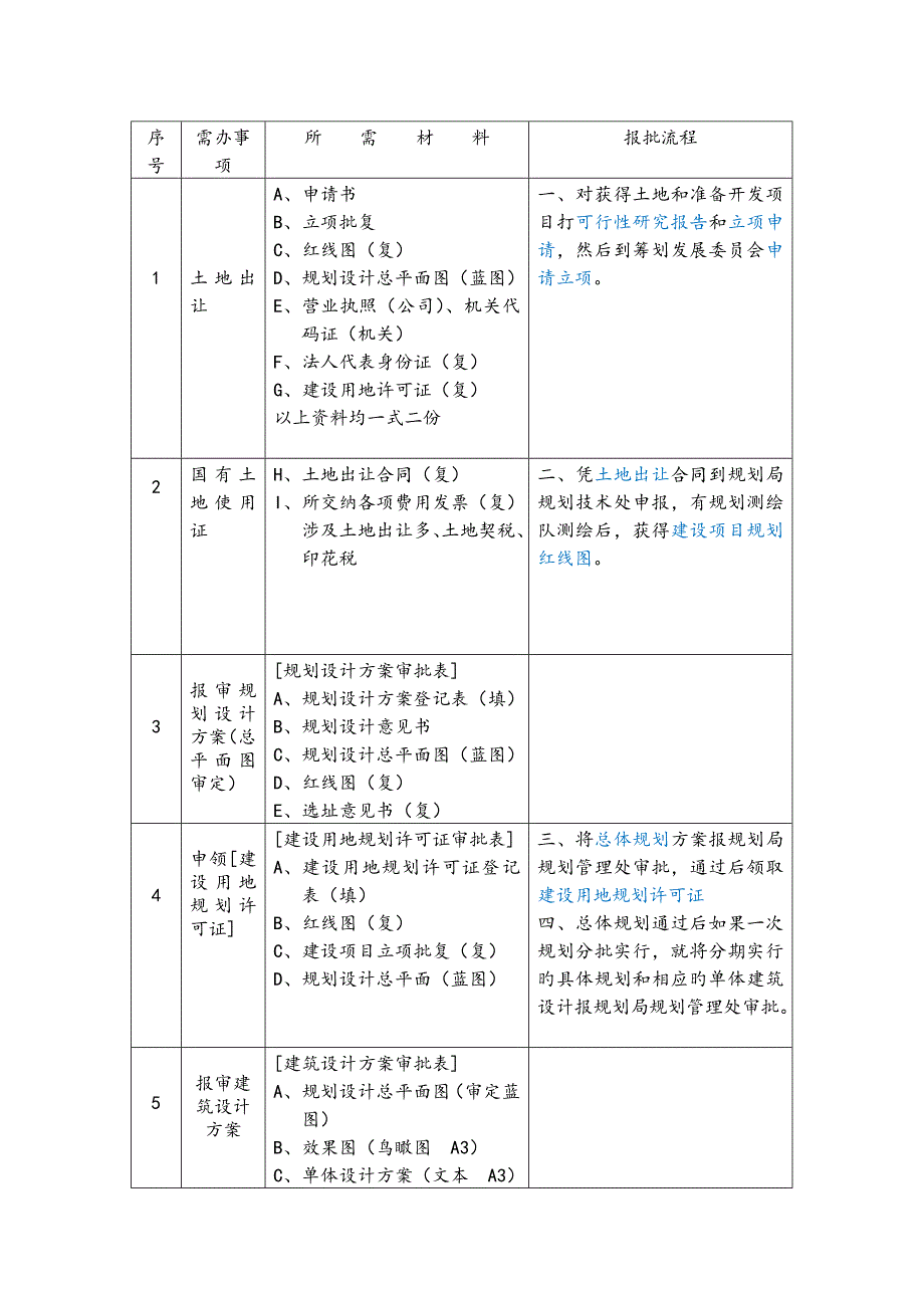 上海建设关键工程前期报规报建所需材料和标准流程.doc_第1页