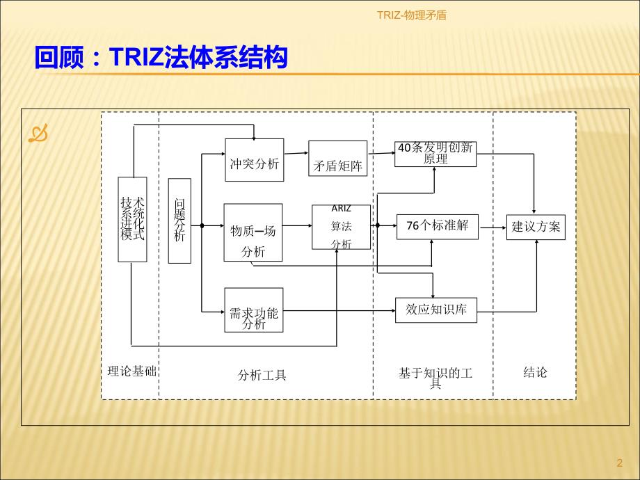 TRIZ物理矛盾.ppt_第2页