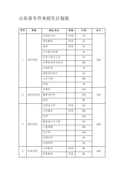 2023年山东省专升本招生计划表.docx
