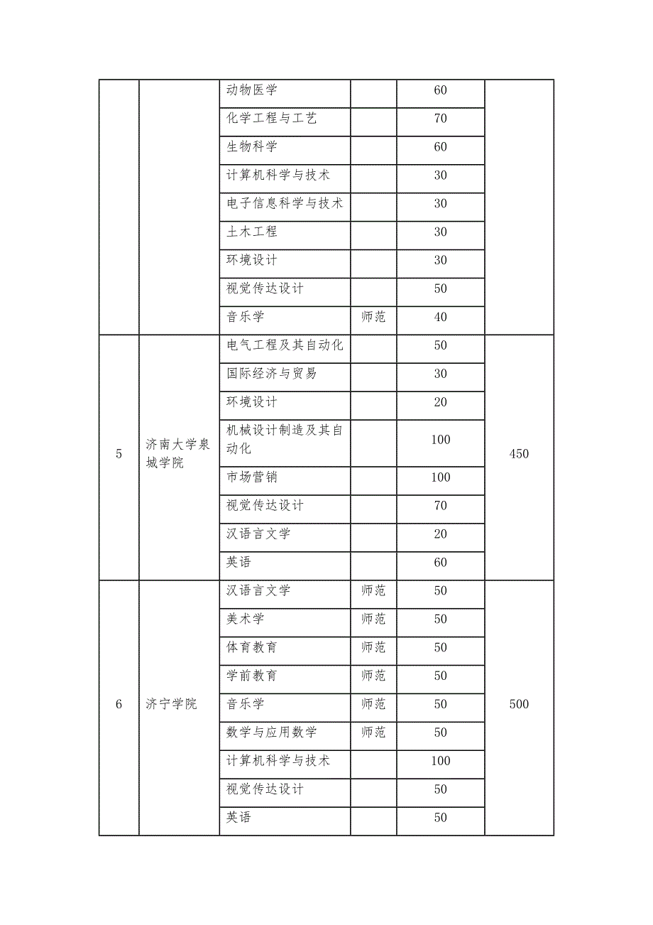 2023年山东省专升本招生计划表.docx_第2页