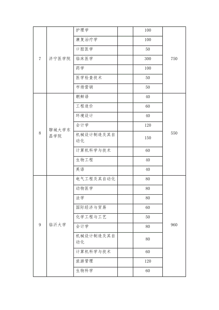 2023年山东省专升本招生计划表.docx_第3页