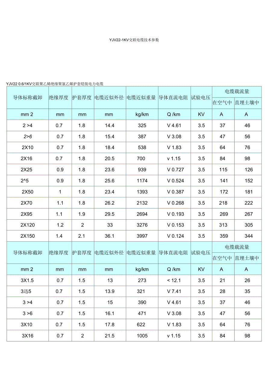YJV221KV交联电缆技术参数.docx_第1页