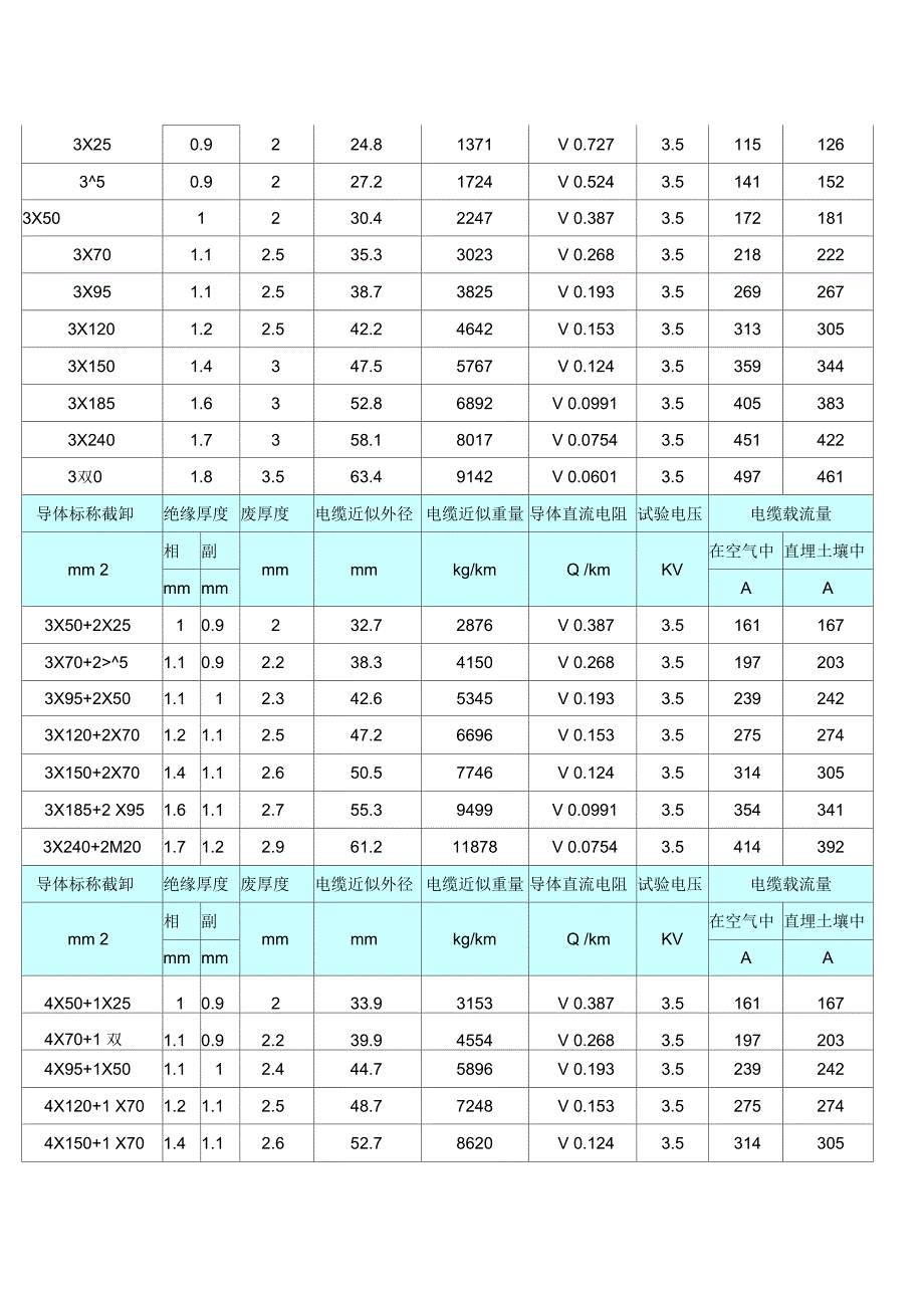 YJV221KV交联电缆技术参数.docx_第2页