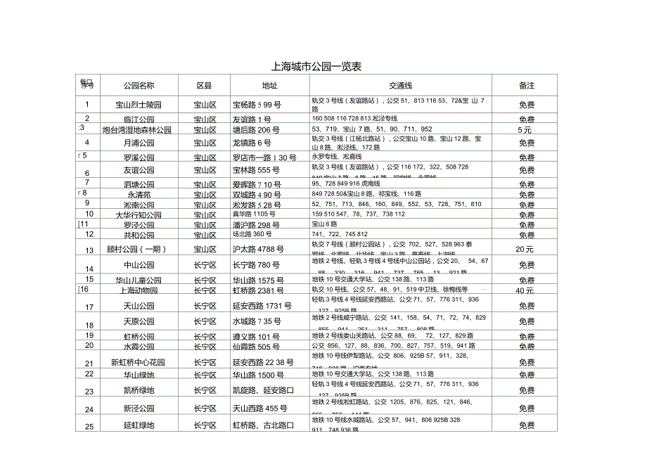 上海城市公园一览表.doc_第1页