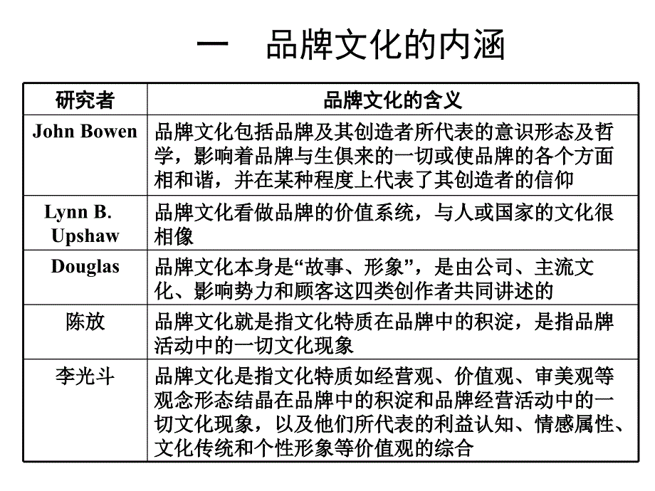 品牌文化与企业文化.ppt_第2页