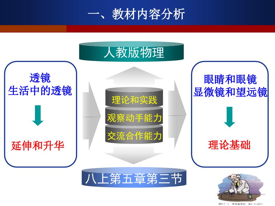 凸透镜成像规律说课课件.ppt_第3页