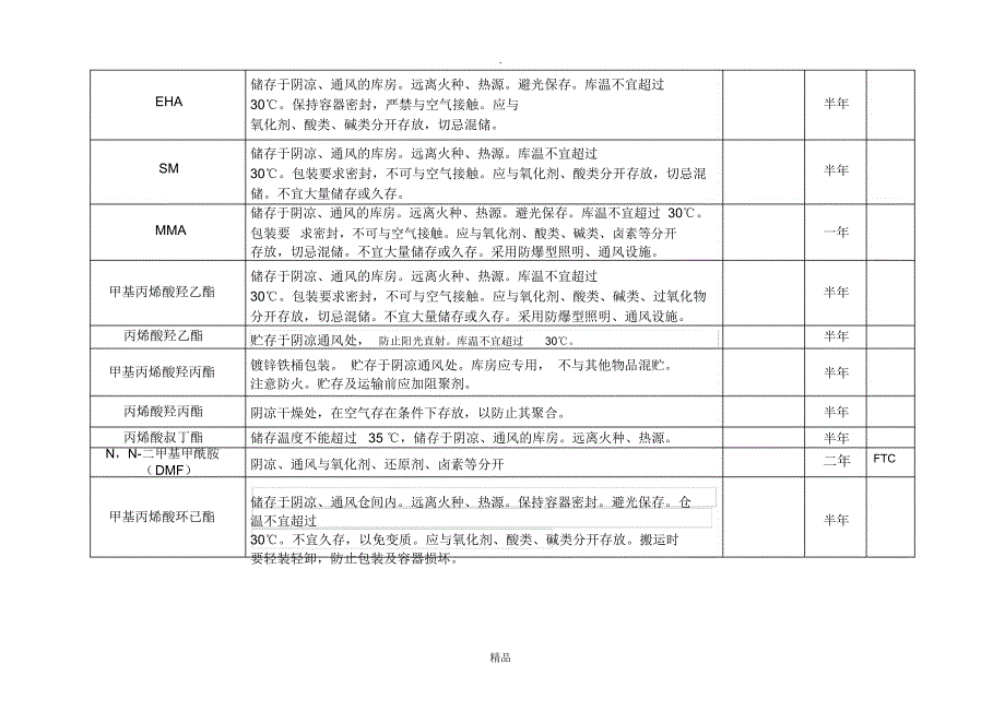 化工原料储存条件一览表.doc_第3页