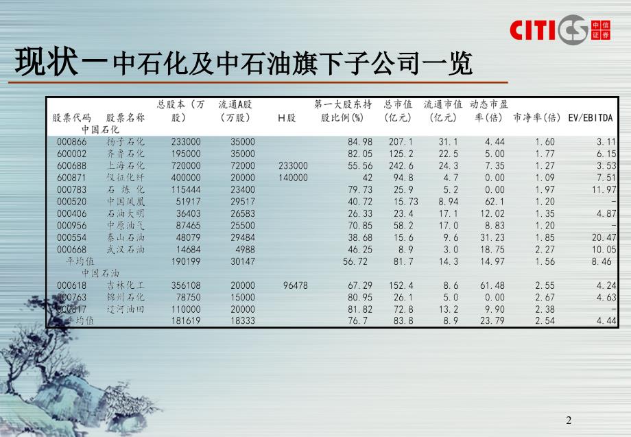 中国石化整合A股子公司投资机会分析.ppt_第2页
