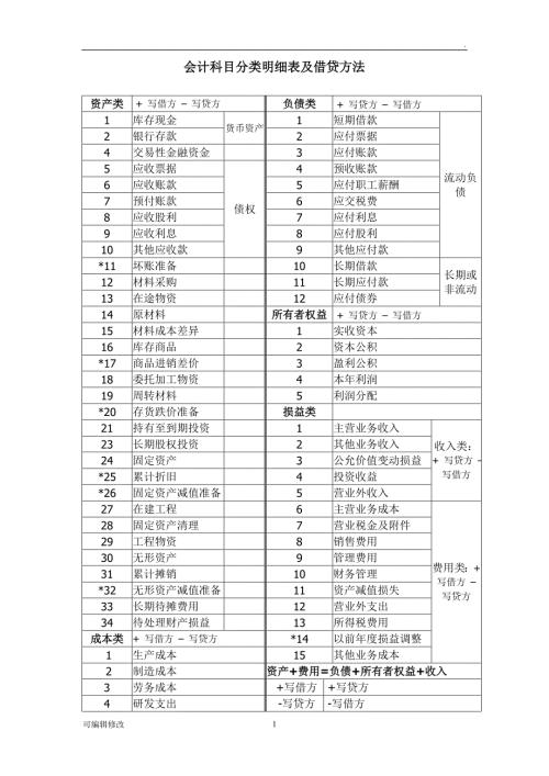 会计科目分类明细表及借贷方法科目使用说明.doc
