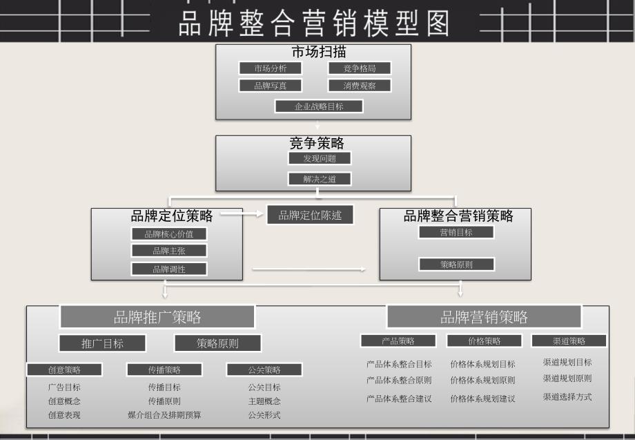 品牌营销方案架构图.ppt_第1页