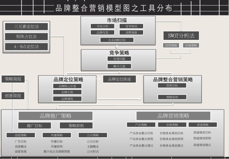 品牌营销方案架构图.ppt_第2页