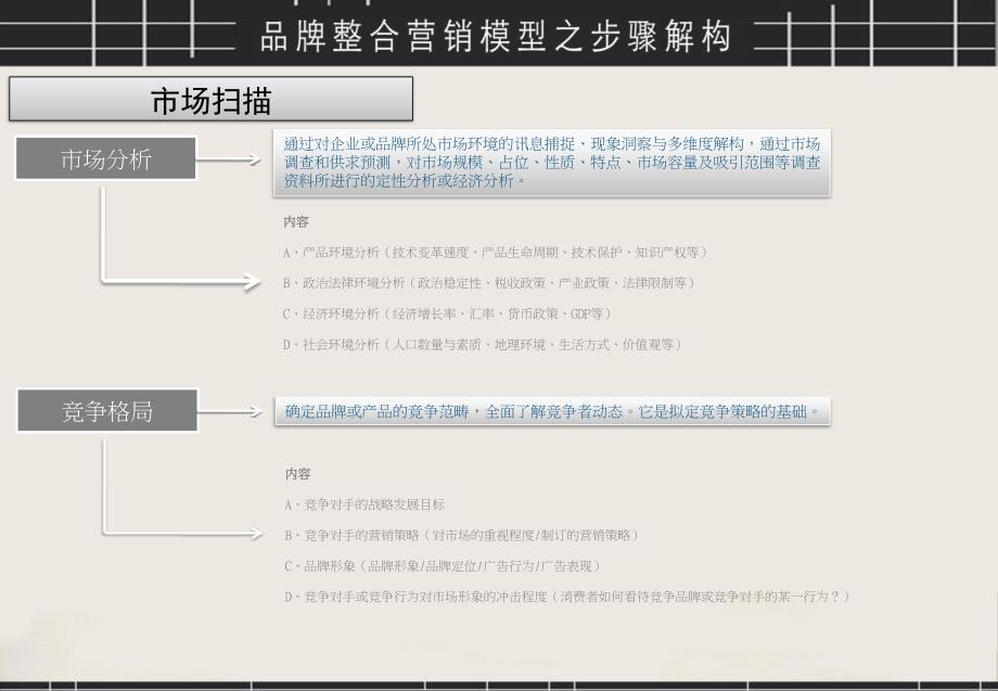 品牌营销方案架构图.ppt_第3页