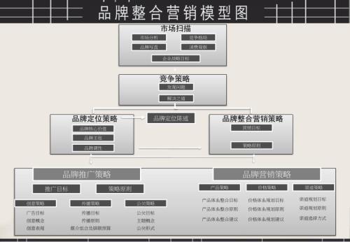 品牌营销方案架构图.ppt