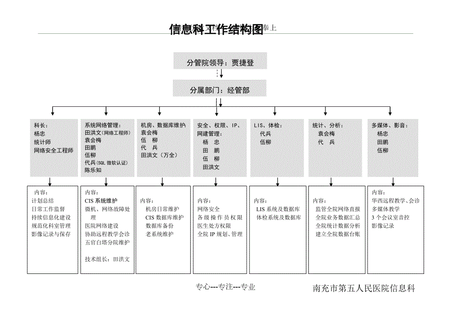 医院信息科工作结构图共1页.doc_第1页