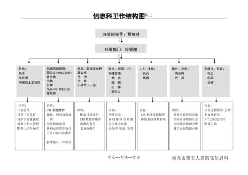 医院信息科工作结构图共1页.doc