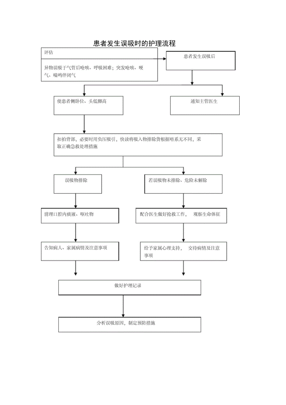 发生误吸时的应急预案及流程.doc_第2页