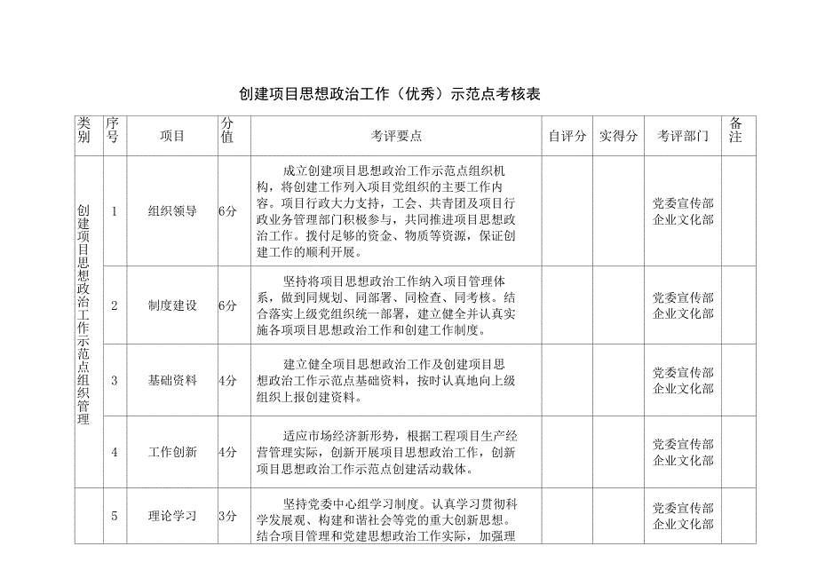 创建项目思想政治工作优秀示范点考核表.docx_第1页